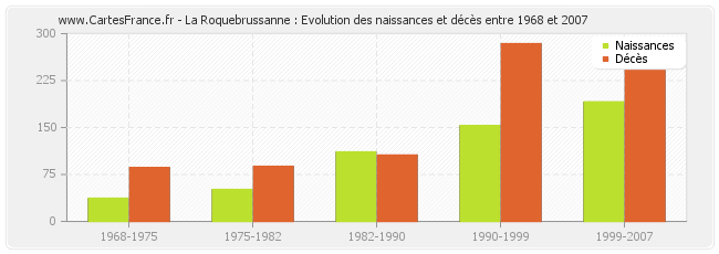 La Roquebrussanne : Evolution des naissances et décès entre 1968 et 2007
